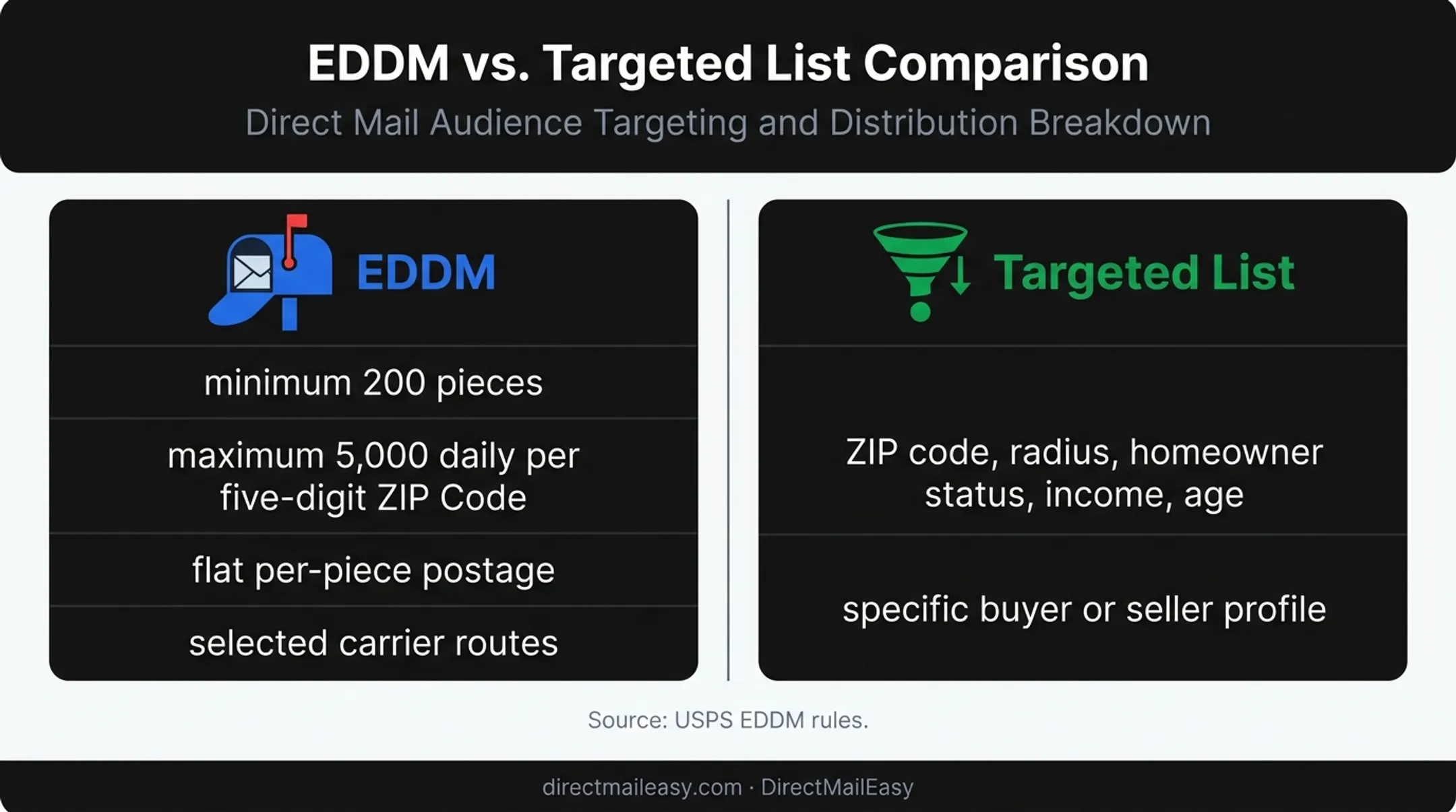 EDDM versus targeted mailing list reach and audience comparison
