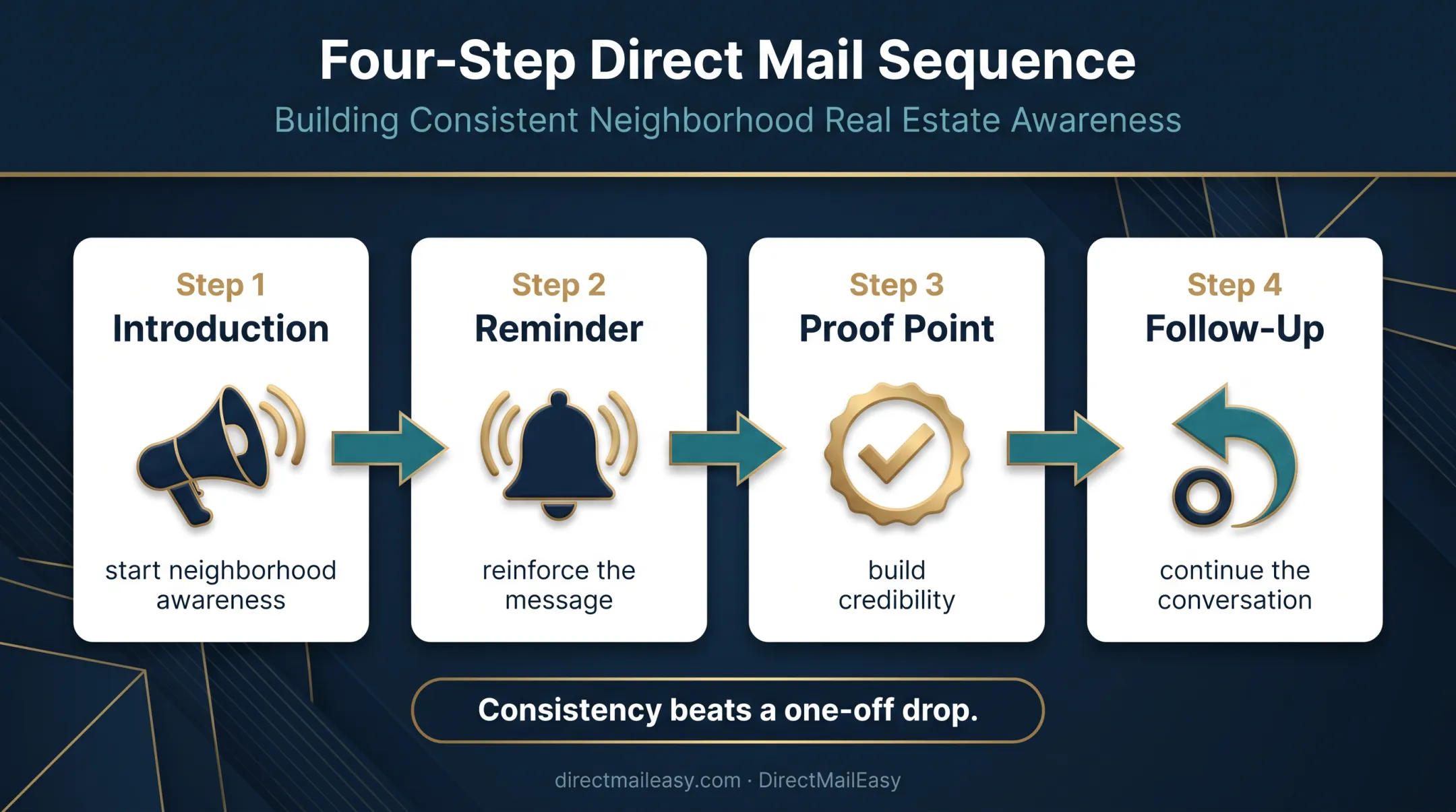 Four-touch real estate direct mail campaign cadence