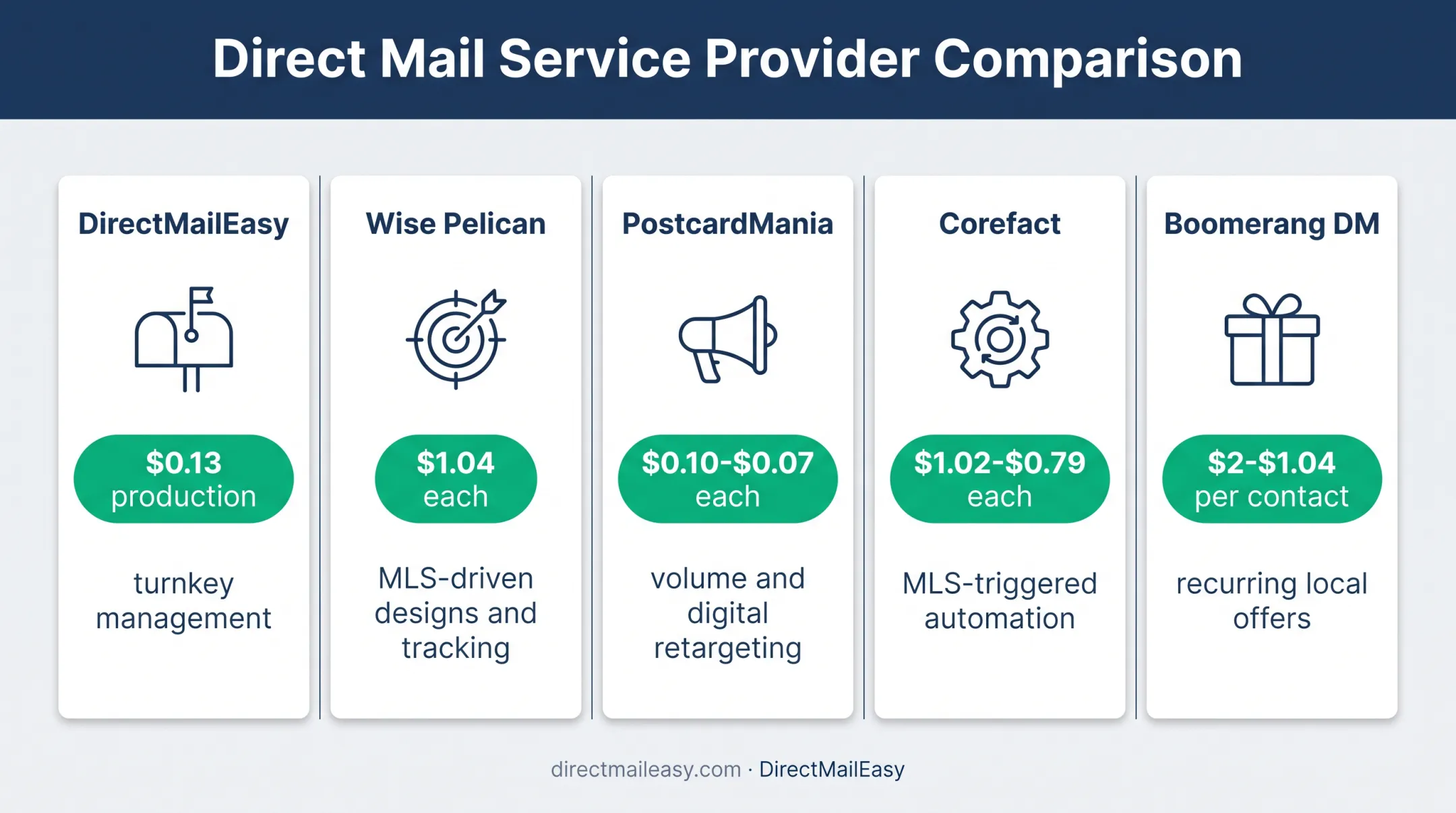 Five real estate postcard mailer providers pricing and campaign fit comparison