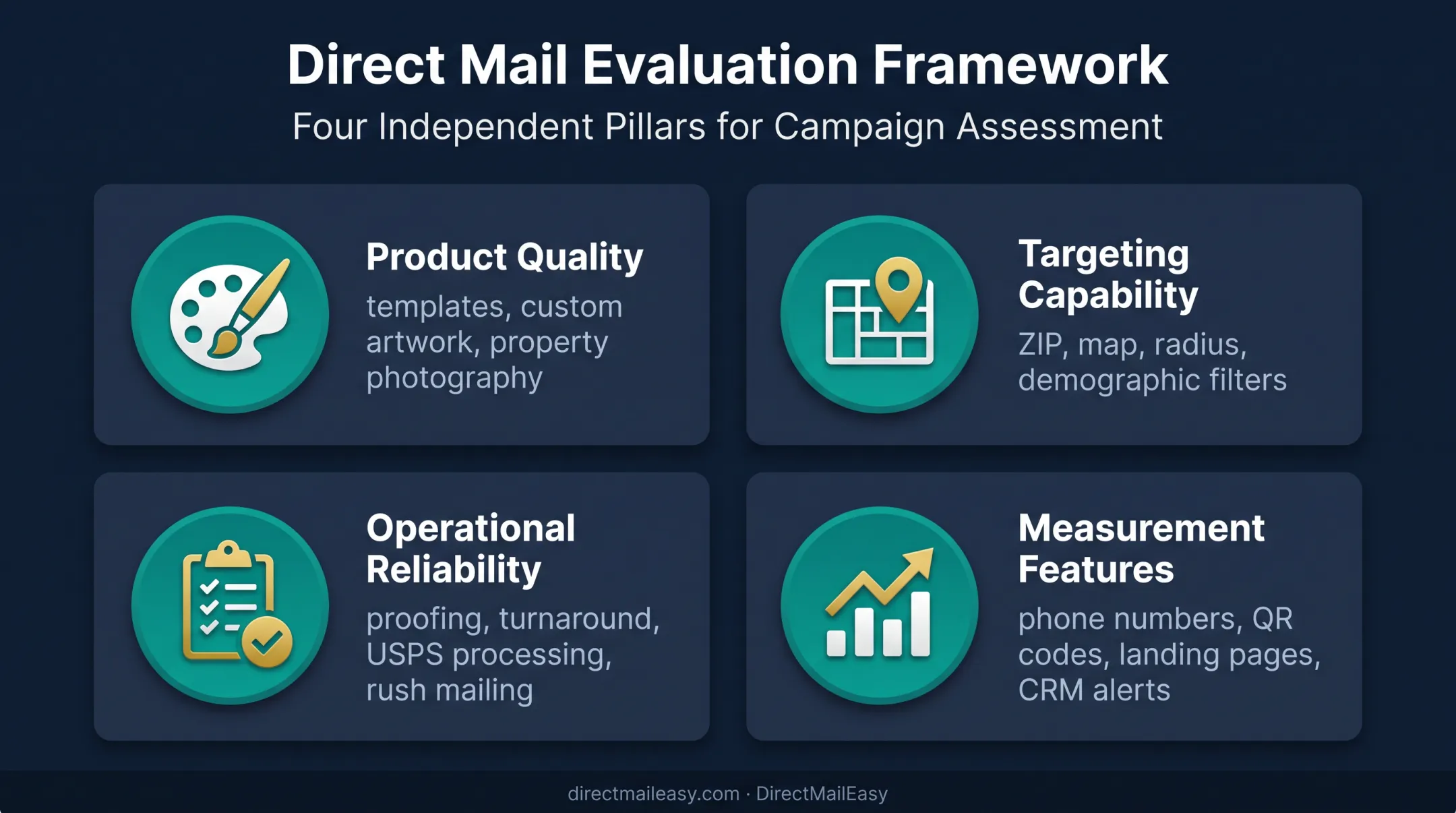 Real estate postcard mailer evaluation criteria and campaign planning infographic