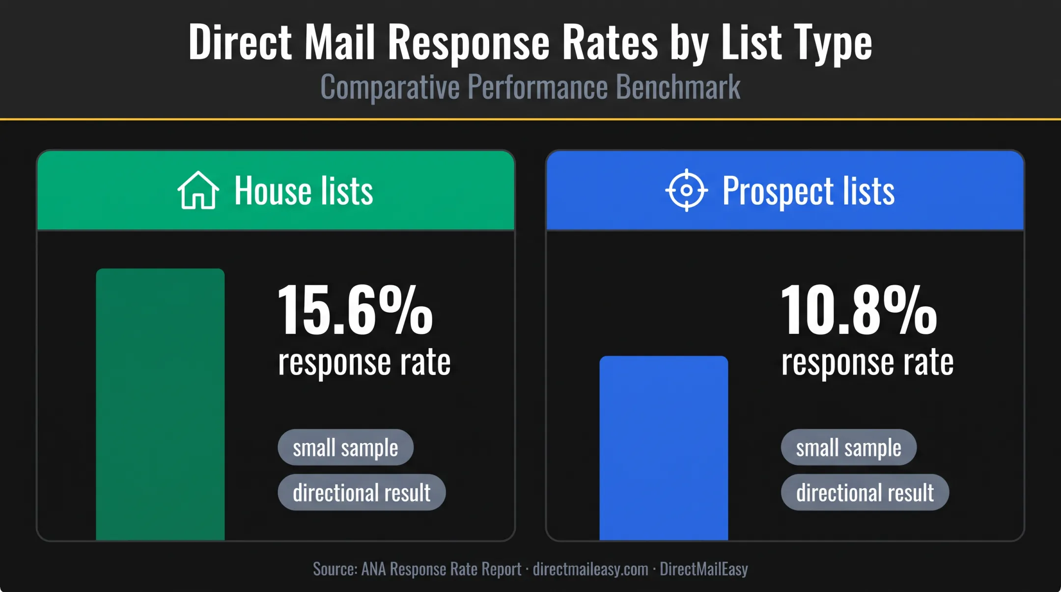 House list versus prospect list direct mail response rate comparison