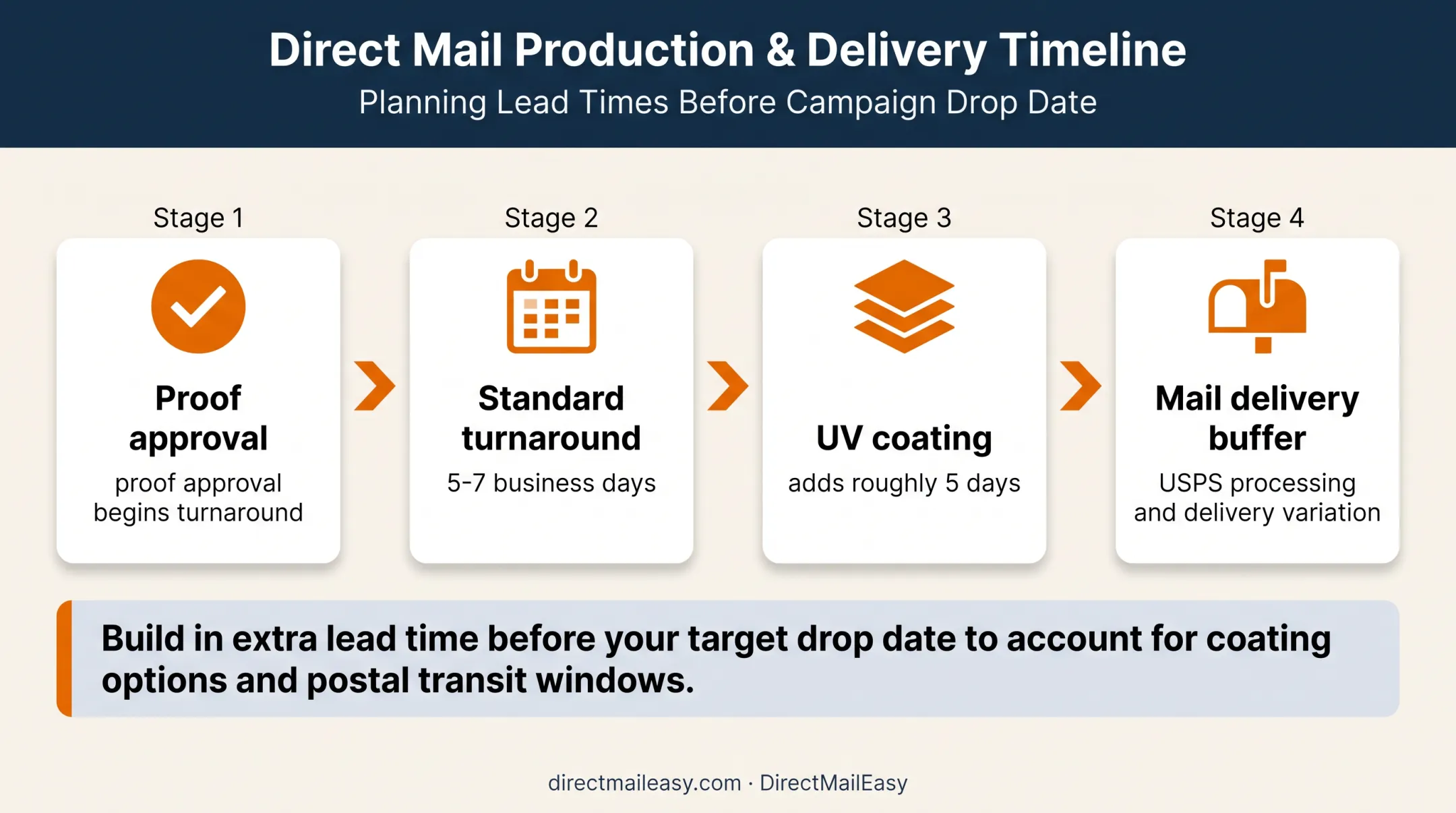 Restaurant direct mail campaign timing and production turnaround timeline