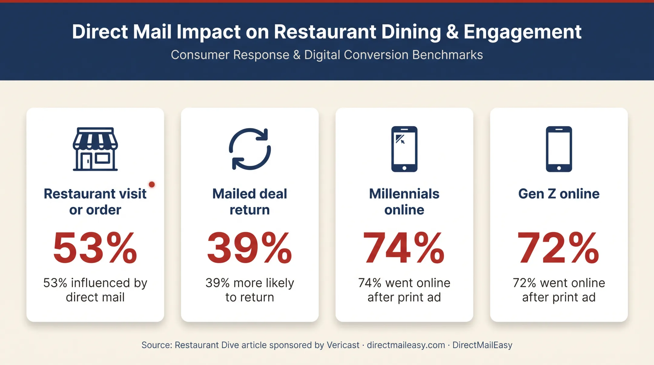Restaurant direct mail response statistics and online action infographic