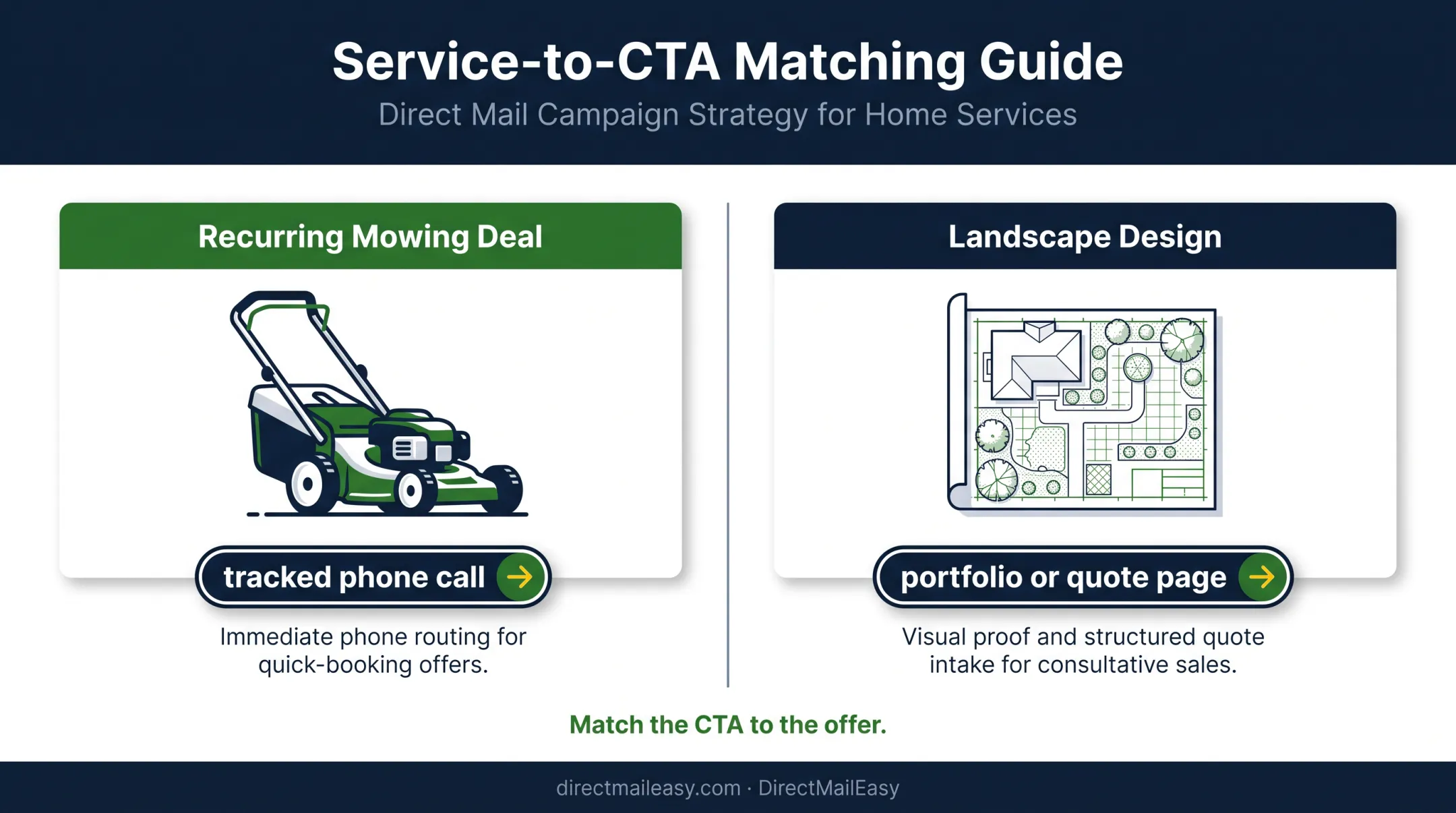Landscaping direct mail offers matched with response call to action