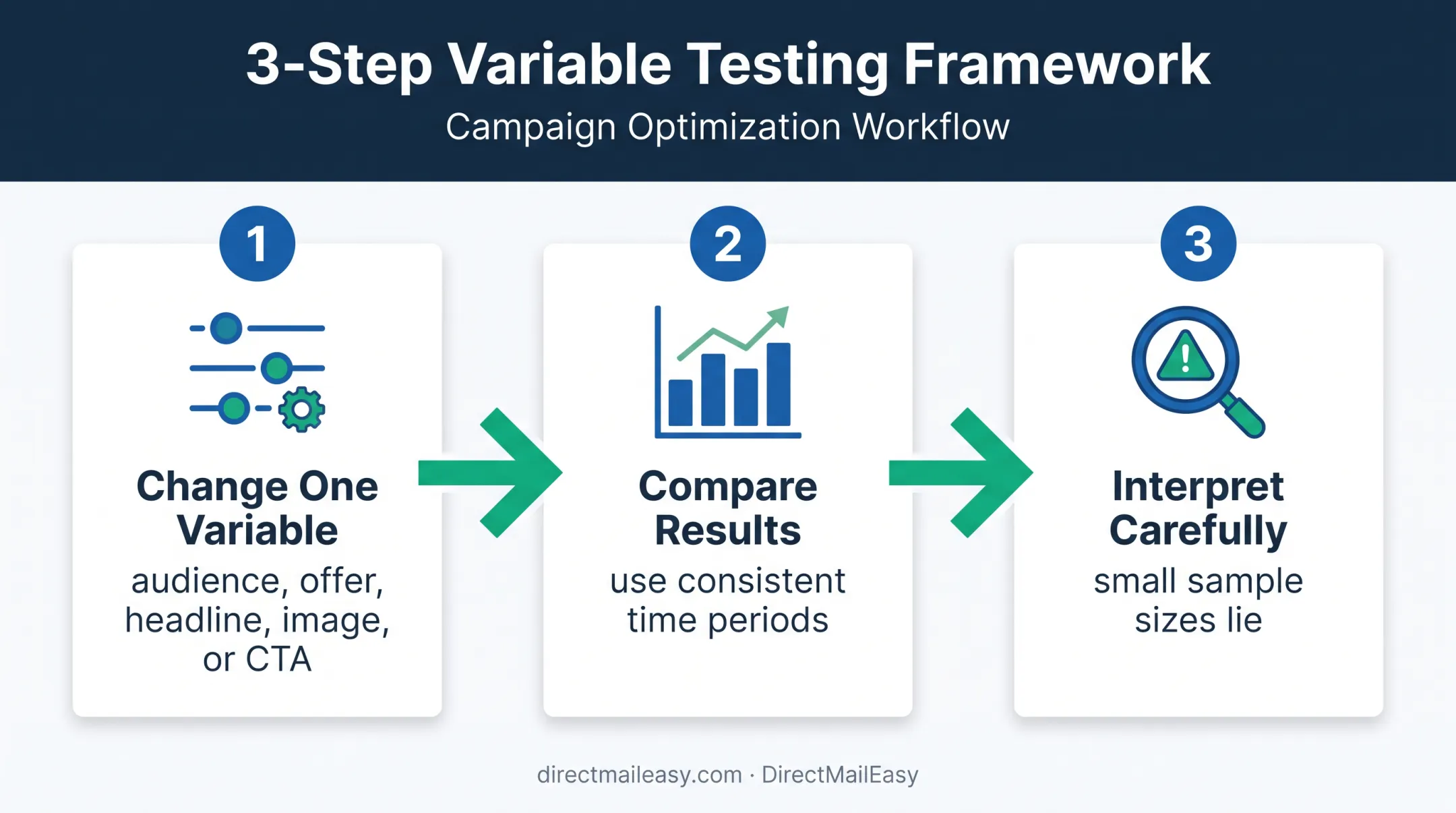 Three-step direct mail campaign testing and comparison process