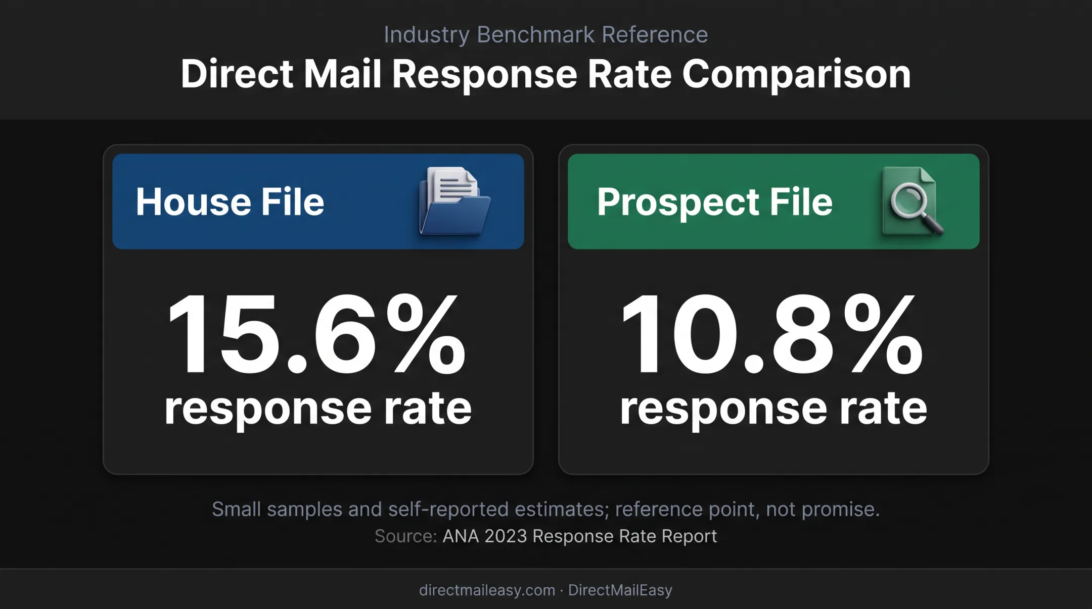 House-file and prospect-file direct mail response rate comparison