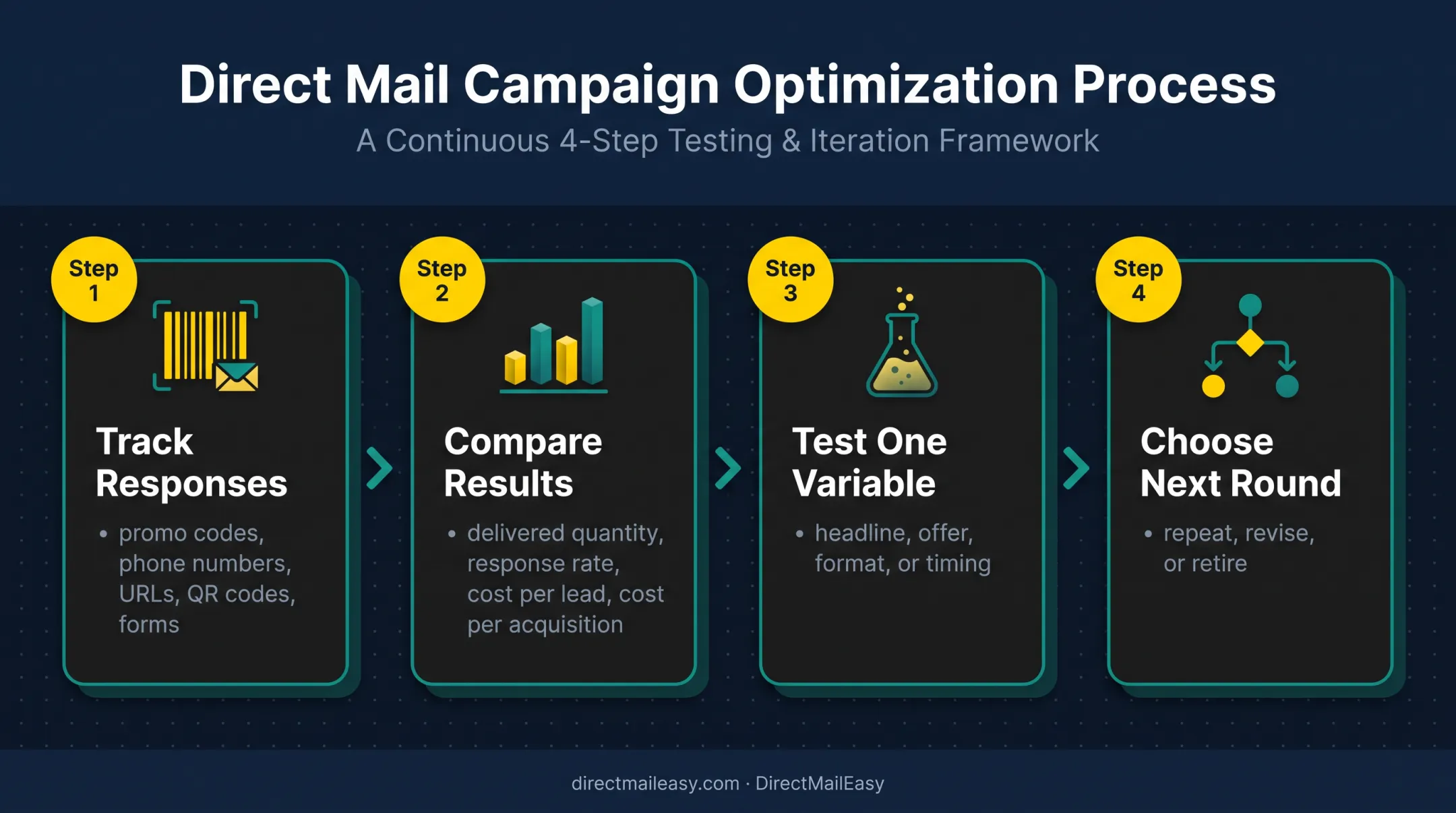 Direct mail campaign measurement and optimization workflow