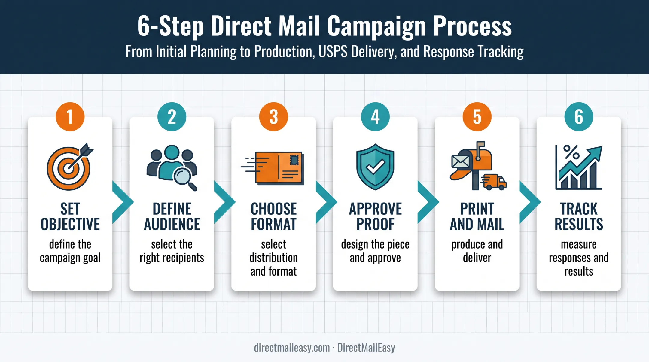 Six-step direct mail campaign process from objective to results