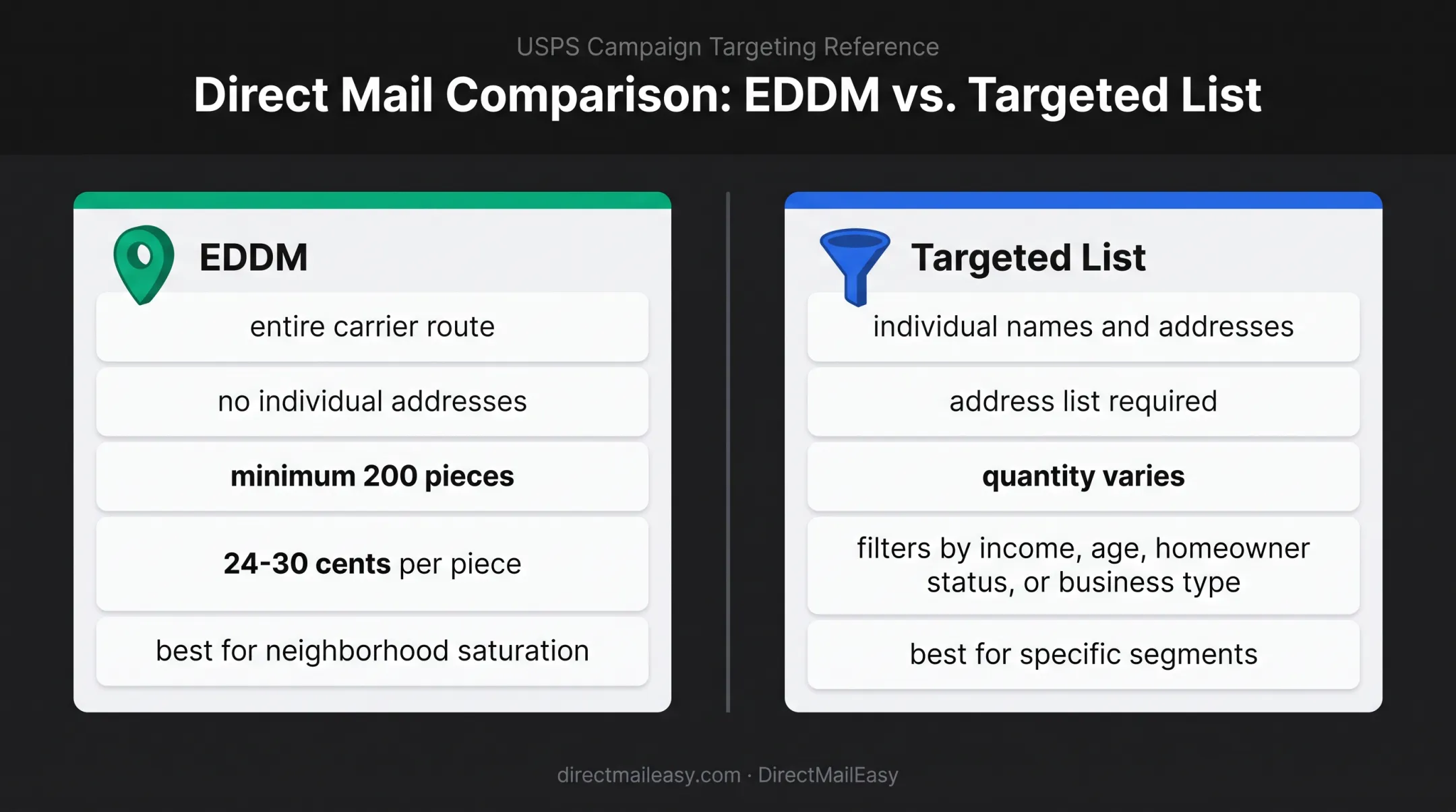 EDDM versus targeted mailing list distribution comparison infographic