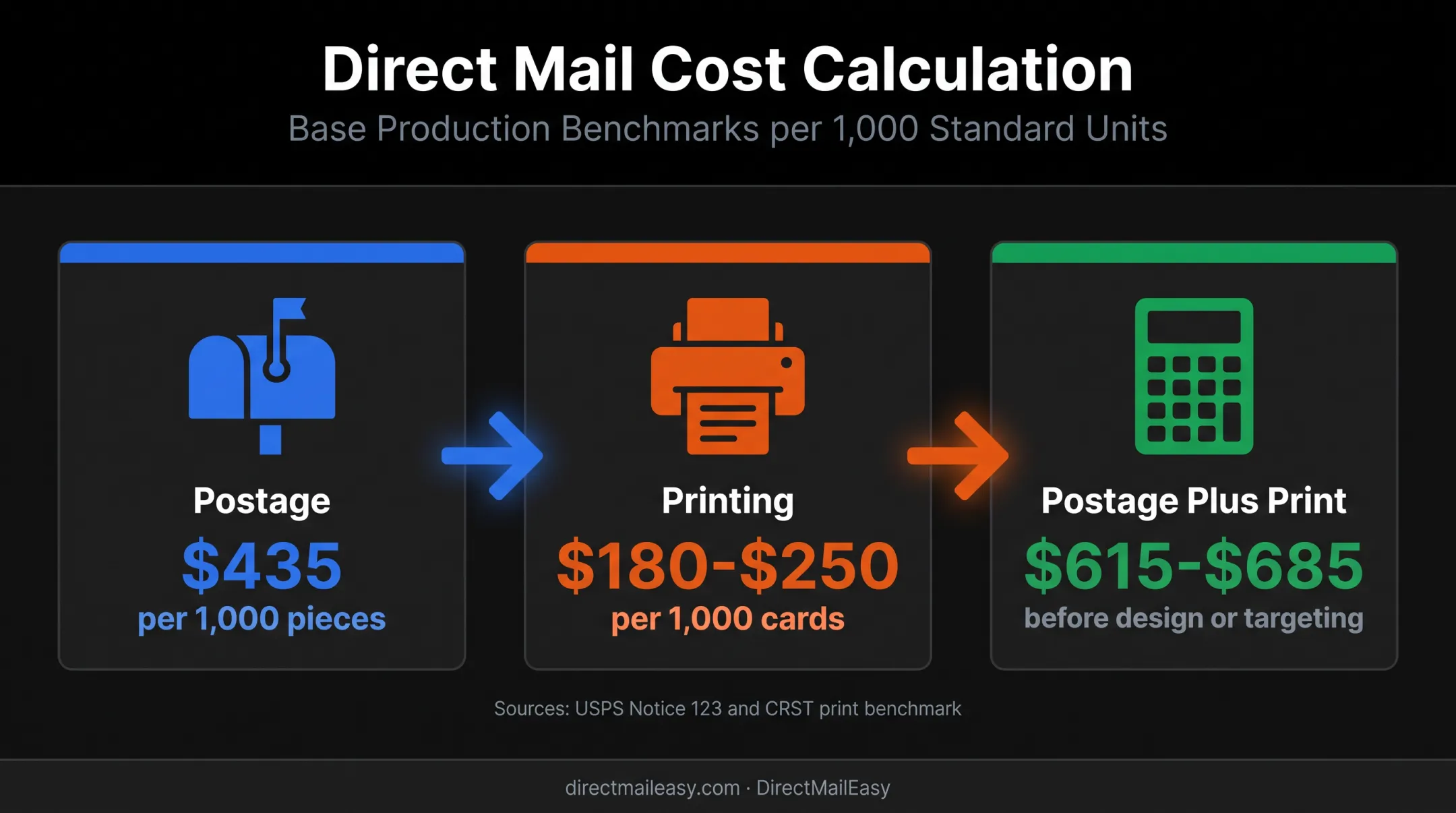 Marketing Mail postcard cost per 1,000 pieces breakdown