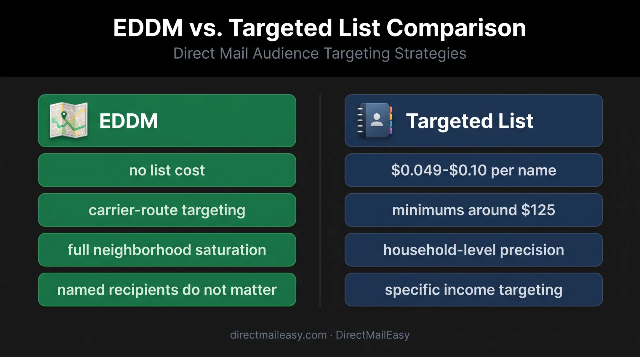 EDDM versus targeted postcard mailing audience precision comparison