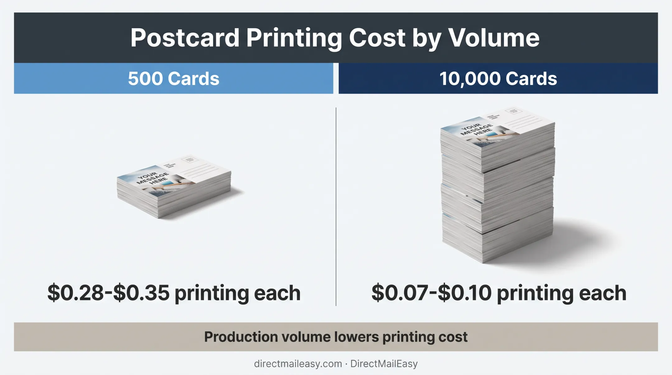 Postcard printing cost comparison by campaign quantity