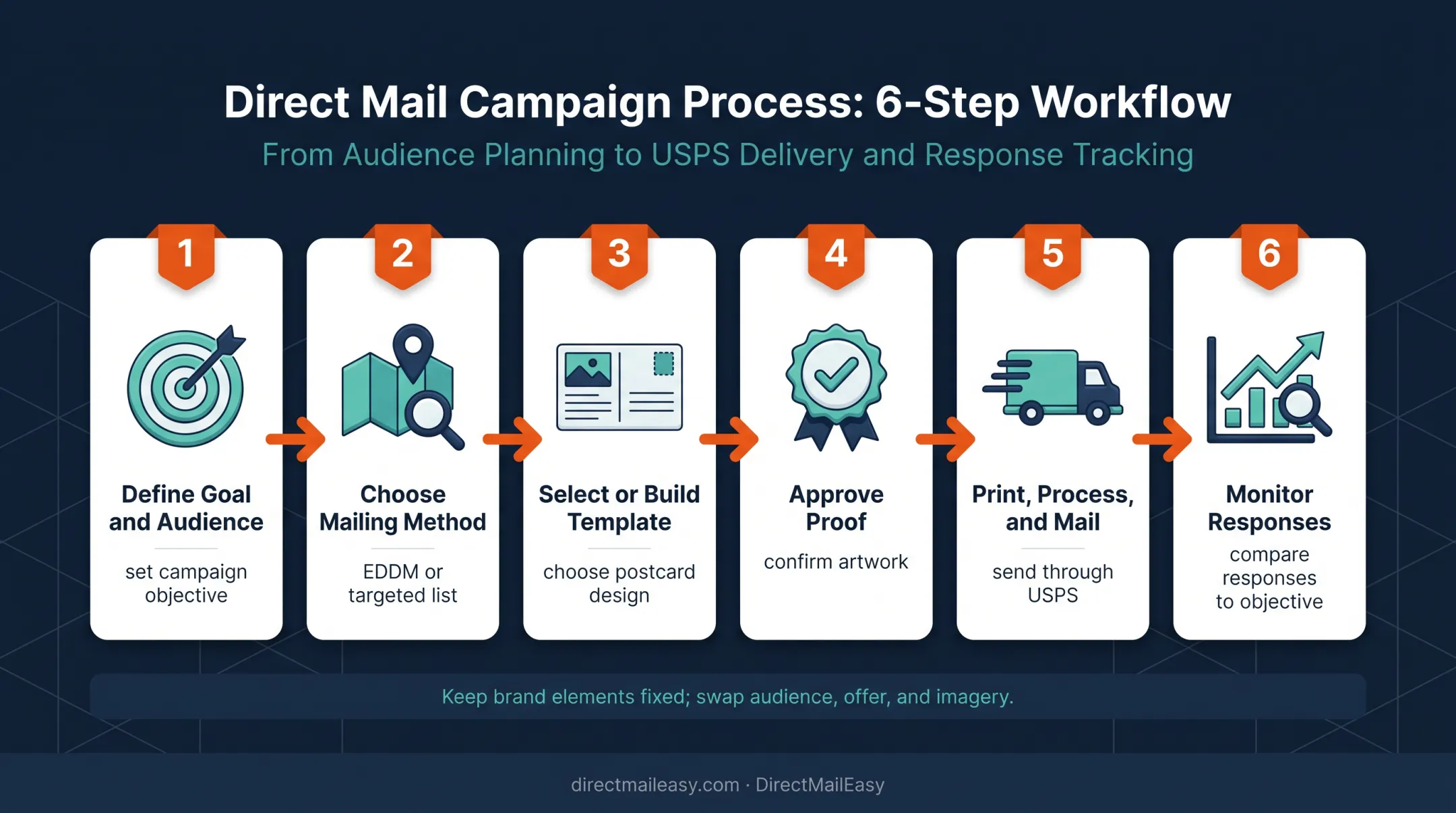 Six-step postcard campaign workflow from goal setting to response tracking