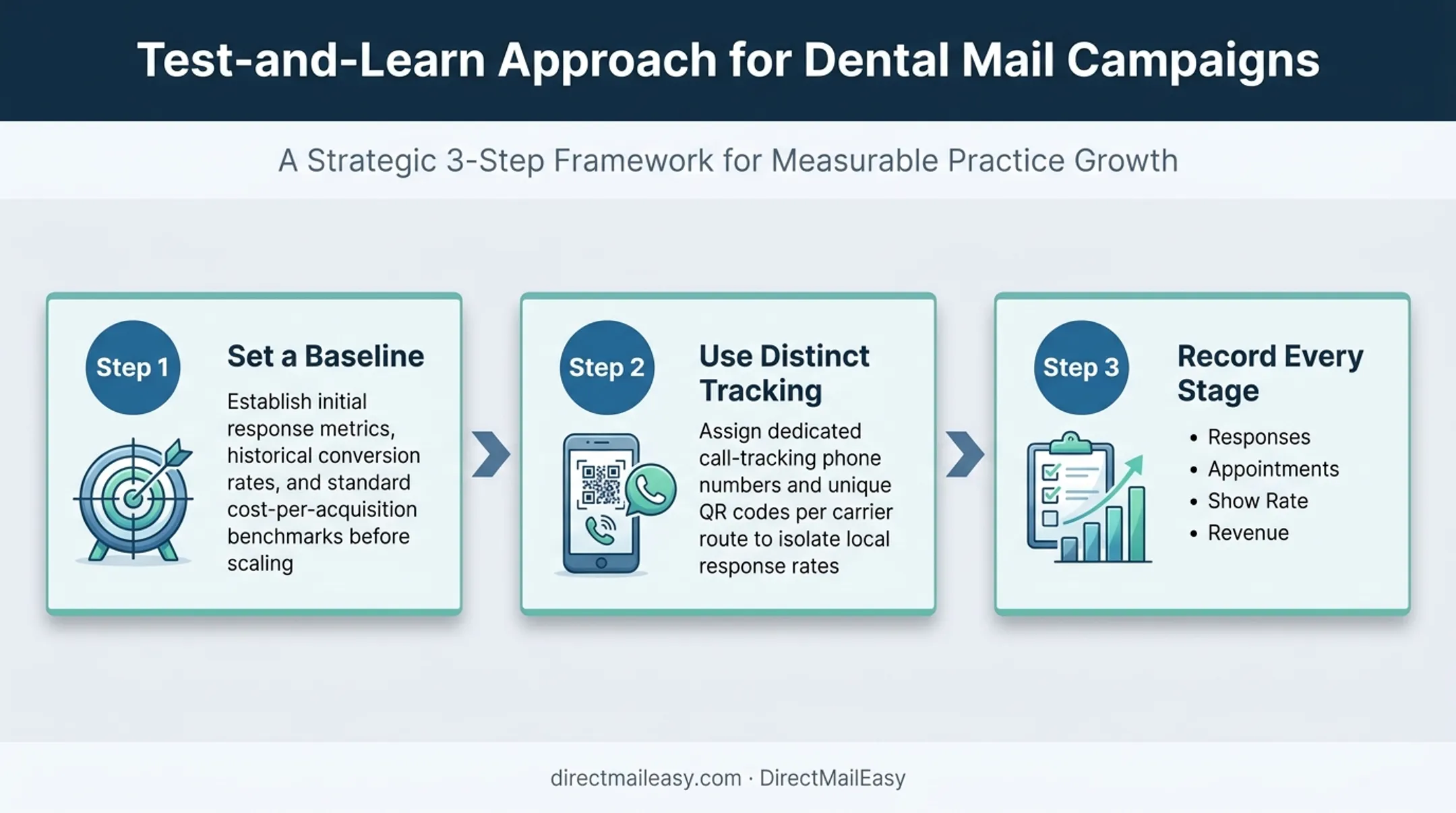3-step test-and-learn process for dental direct mail tracking