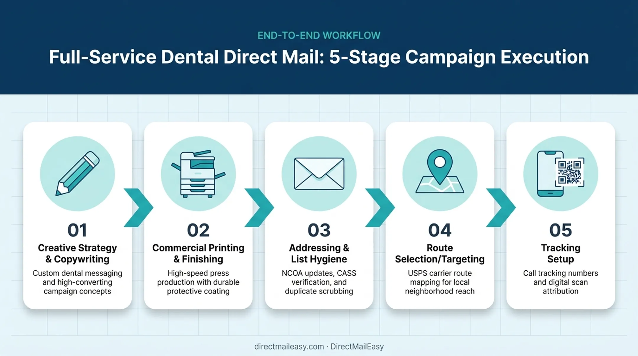 5 core components of full-service dental direct mail campaign management