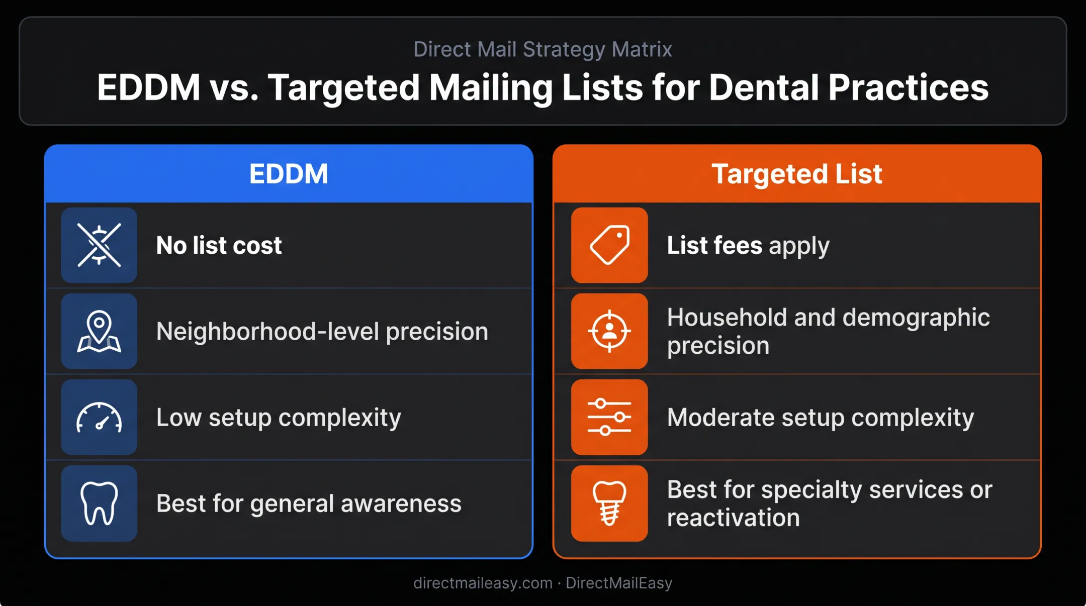 EDDM versus targeted mailing list comparison for dental practices