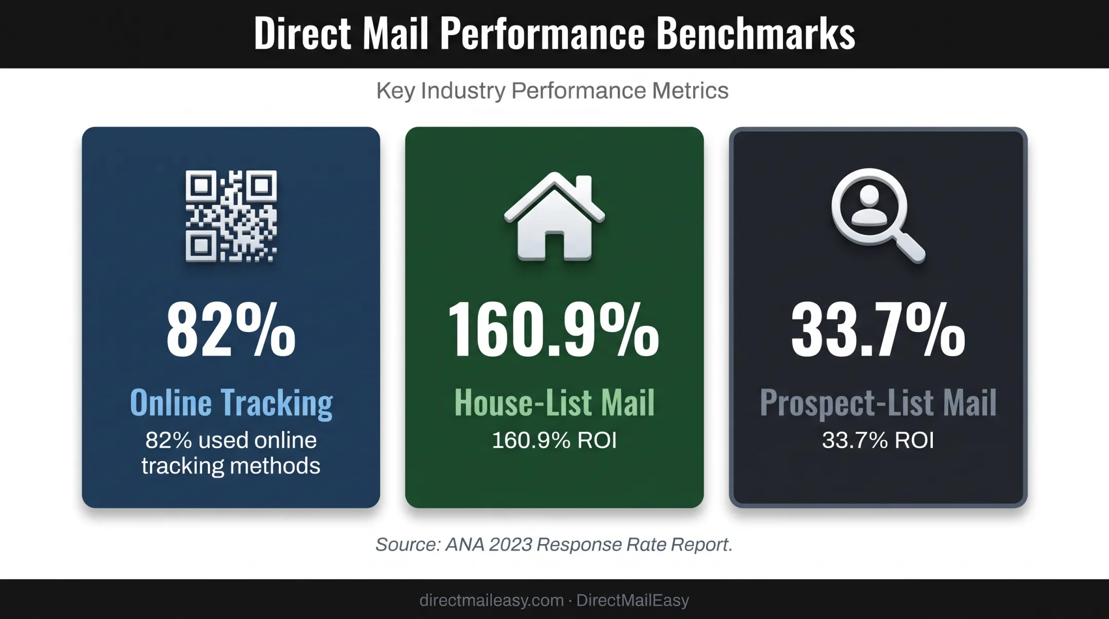 Direct mail tracking adoption and ROI statistics from ANA report