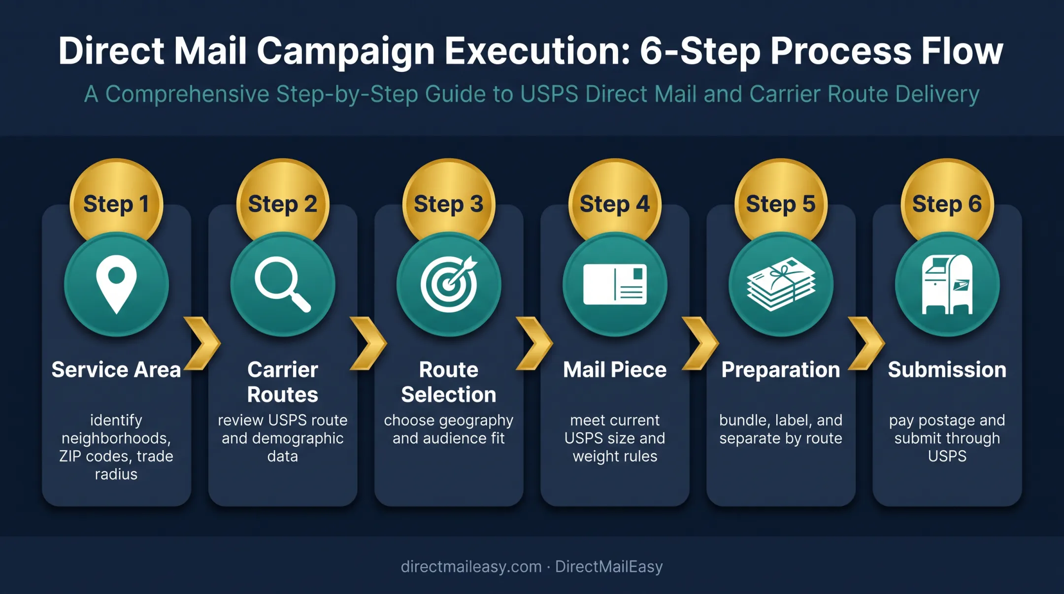 Six-step EDDM mailing process from route selection to USPS submission