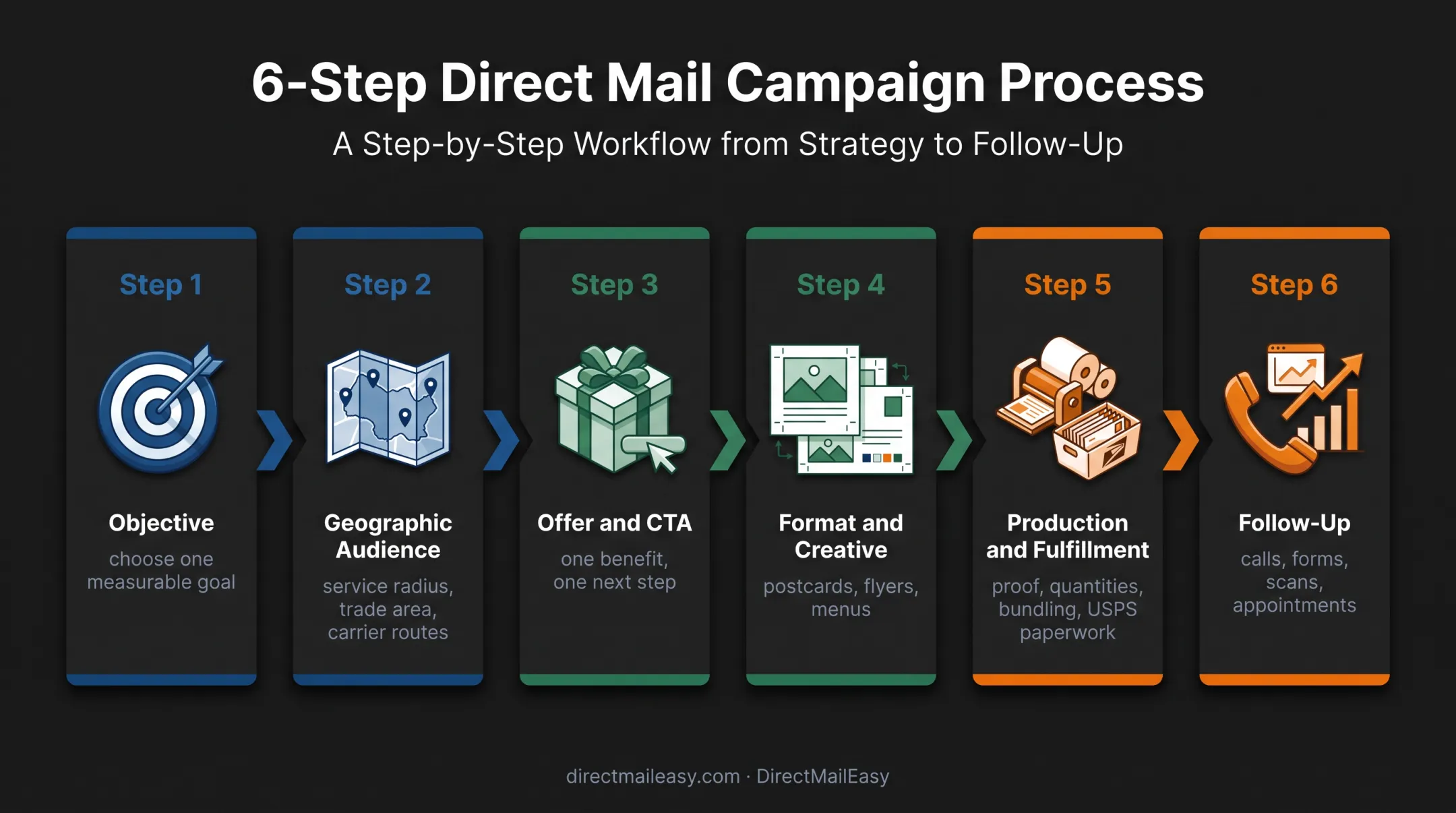 Six-step direct-to-door campaign planning workflow from objective to follow-up