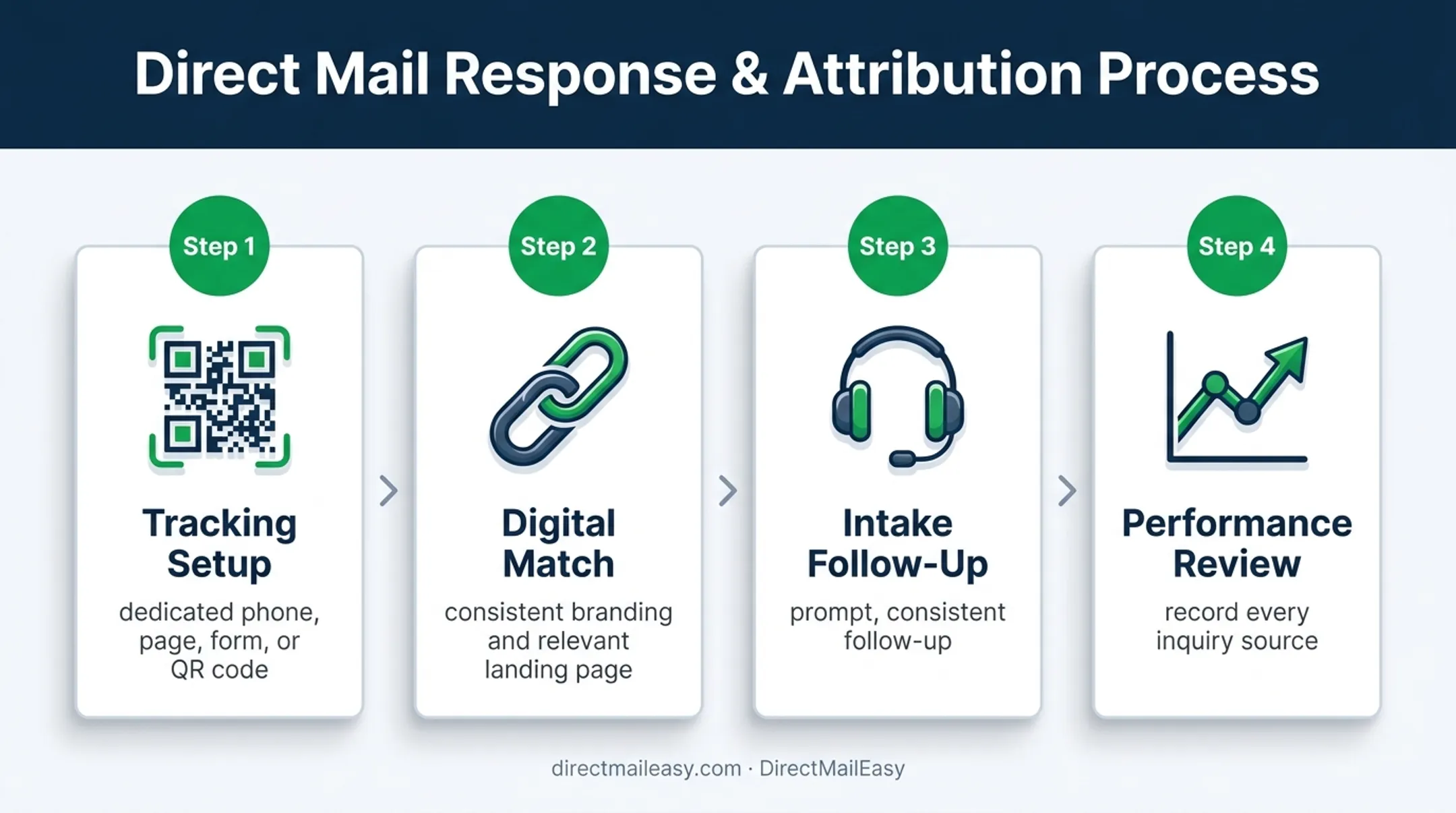 Direct mail tracking and follow-up workflow for law firms