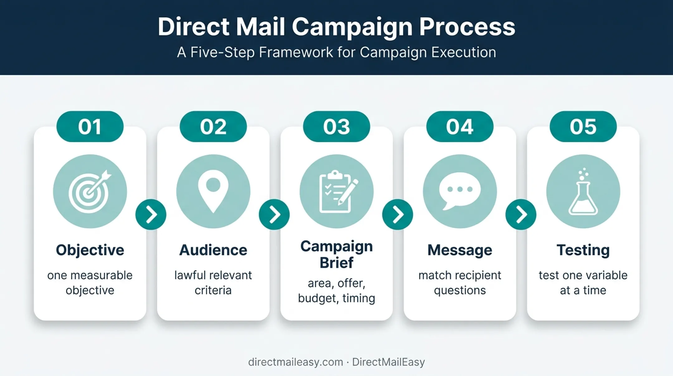 Five-step law firm direct mail campaign planning workflow