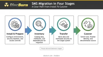 Four-stage Storage Migration Service workflow from install to cutover