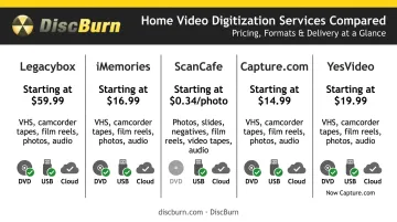Comparison of top 5 home movie digitization companies by price and features