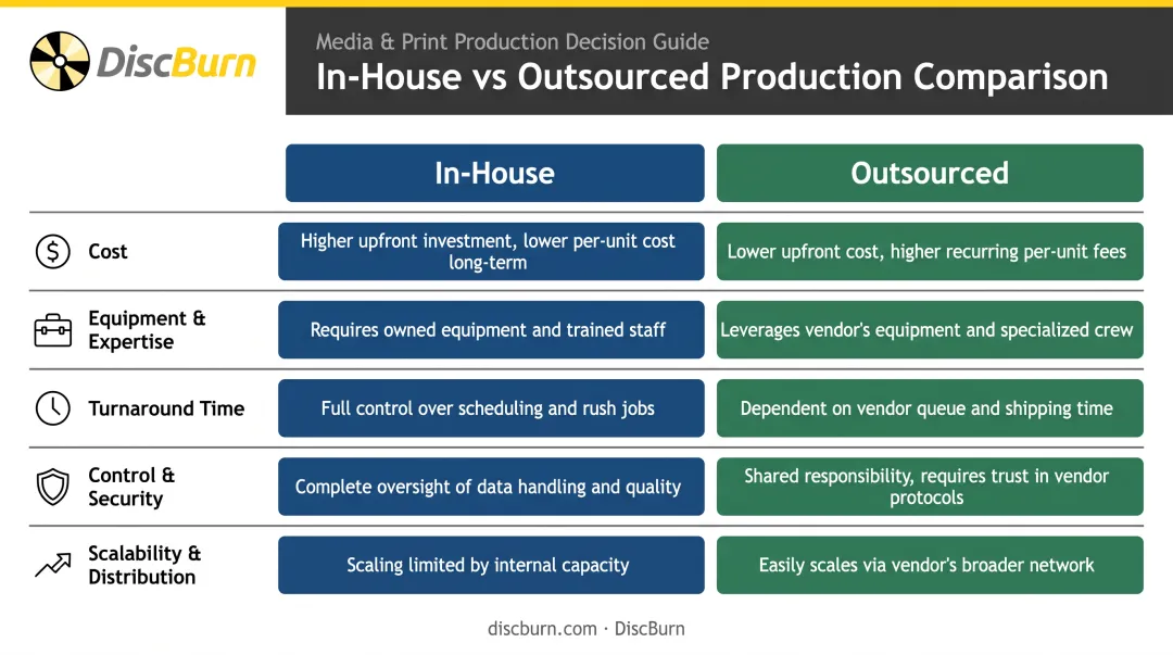 In-house versus outsourced digitization comparison across cost speed and control
