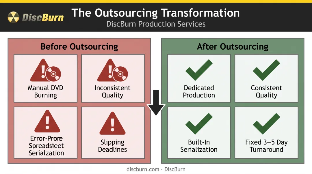 Before and after outsourcing digitization workflow transformation for compliance training programs