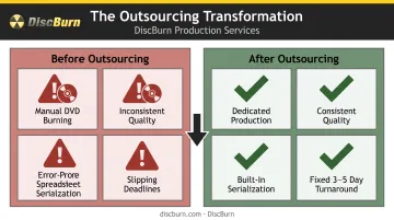 Before and after outsourcing digitization workflow transformation for compliance training programs