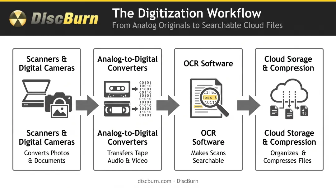 Digitization technology stack from scanning to cloud storage workflow
