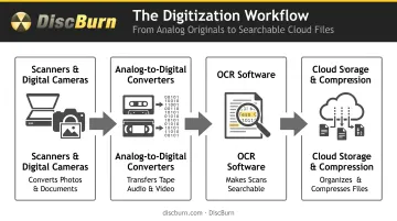 Digitization technology stack from scanning to cloud storage workflow