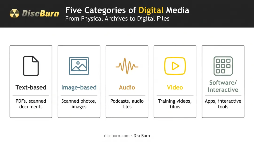 Five main types of digital media formats breakdown infographic