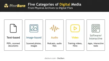 Five main types of digital media formats breakdown infographic