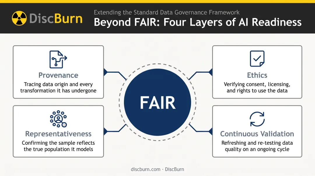 Four AI-readiness layers beyond the FAIR framework diagram