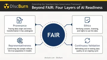 Four AI-readiness layers beyond the FAIR framework diagram