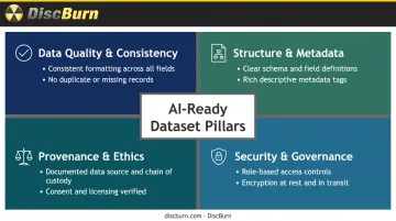 Four core characteristics of AI-ready datasets quadrant breakdown