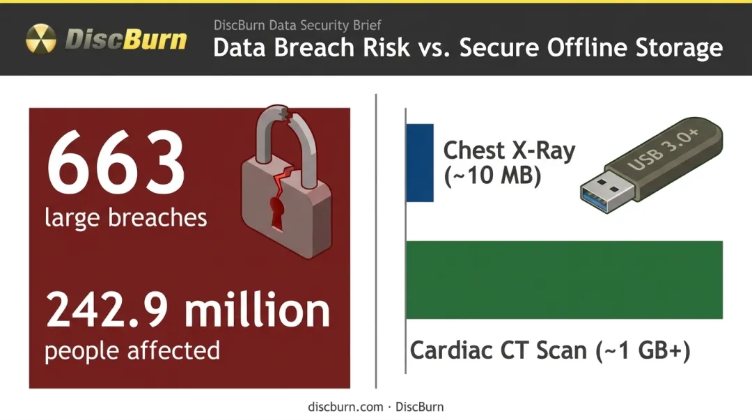 Healthcare data breach statistics and medical imaging file size comparison