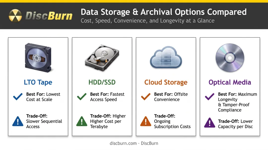 LTO tape HDD cloud and optical storage media comparison chart