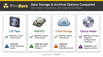 LTO tape HDD cloud and optical storage media comparison chart