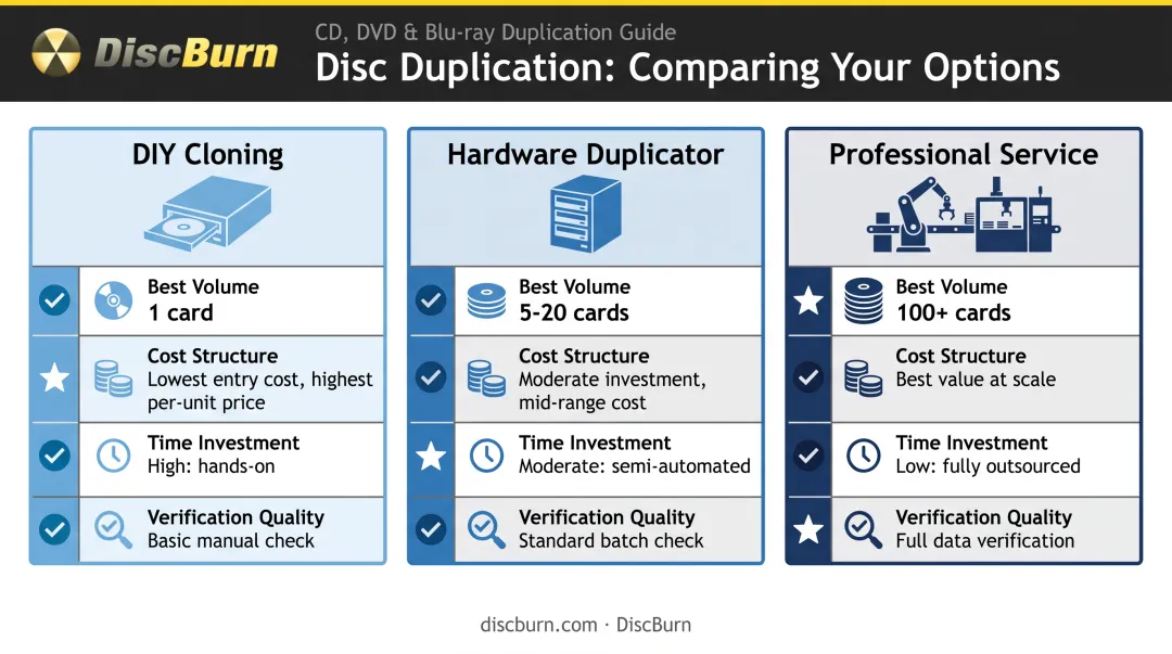 DIY versus hardware duplicator versus professional SD card duplication comparison