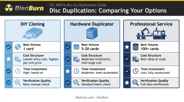 DIY versus hardware duplicator versus professional SD card duplication comparison