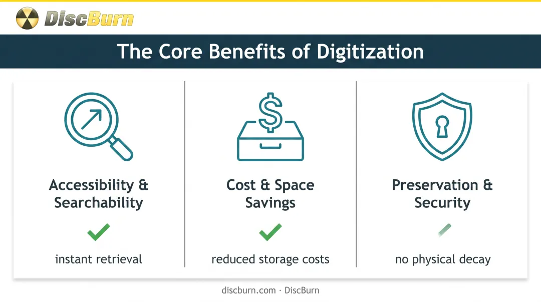 Three key benefits of digitizing content: access cost and preservation