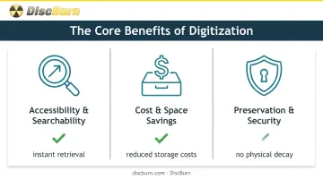 Three key benefits of digitizing content: access cost and preservation