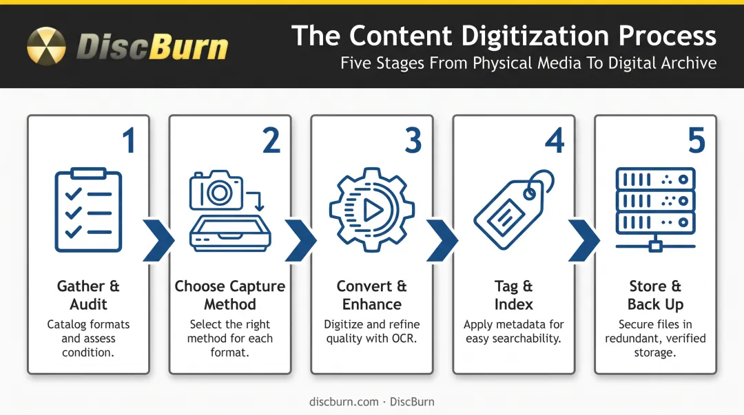 5-step content digitization process from audit to secure storage