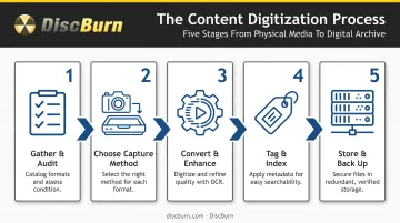 5-step content digitization process from audit to secure storage