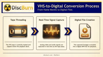 3-step VHS to digital tape conversion process flow