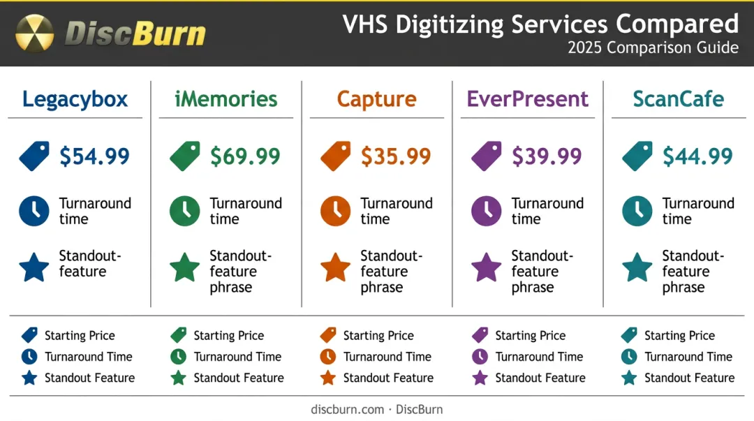 Comparison chart of top 5 VHS digitizing service providers