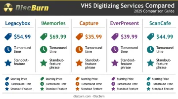 Comparison chart of top 5 VHS digitizing service providers