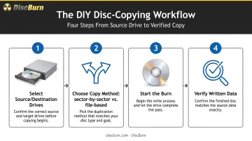 4-step DIY disc copying process from selection to verification